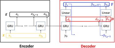 Clustering and Recognition of Spatiotemporal Features Through Interpretable Embedding of Sequence to Sequence Recurrent Neural Networks
